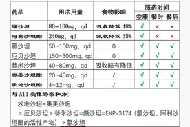缬沙坦、厄贝沙坦、替米沙坦，哪个效果好？适合哪种类型高血压？图片