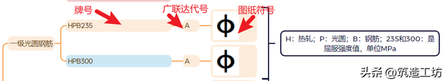钢筋符号及类型的识别