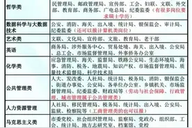 各专业对应公务员岗会大全及国考、省考、事业编学习规划。图片