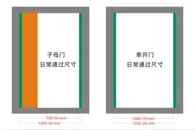 【装修必看】1.2米门洞装子母门？小心通行空间大缩水！图片