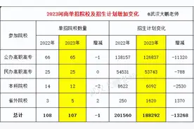 2024年河南单招攻略：2022-2023年各校单招计划及竞争难度分析！图片