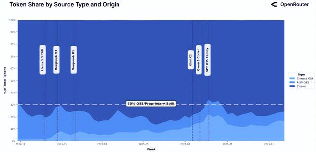 OpenRouter：东方代码的崛起，中国开源模型重塑2025年全球AI版图