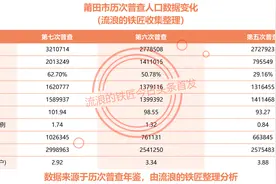 您想知道莆田市人口结构和未来趋势吗？来看详细的数据报告吧！图片