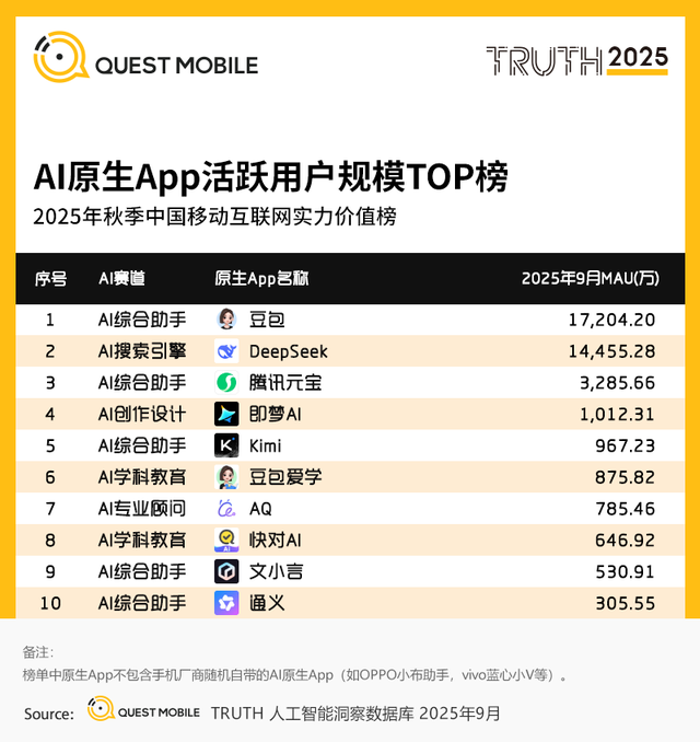 QuestMobile2025互联网秋季大报告：12.69亿人月均使用178.2小时
