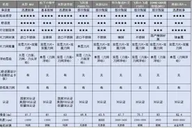 电动剃须刀测评大剖析：未野、松下、飞利浦、华为、米家详细对比图片