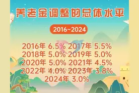 人社部确定，2025年养老金上涨，安徽省养老金能达到怎样的水平？图片