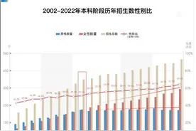 现在十个本科生里，近七个是女生图片