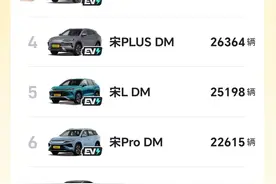 10月混动新能源销量出炉，秦L和海豹06遥遥领先，比亚迪包揽前9图片