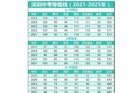 深圳中考最大的黑马出炉！老校回暖，新校崛起图片