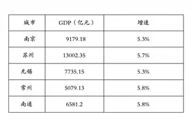 江苏5个万亿之城的“期中答卷”，透露啥密码图片