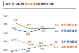 25届高考生上本科多难？近两年湖北省省控线及本科上线人数浅析！图片