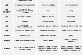 年末手表盘点｜苹果、OPPO、华为优缺点一文看懂，谁最值得买？图片