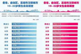 全国各地的平均身高，快来看看你达标了没有！图片
