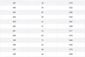 2025重庆高考一分一段表公布！图片