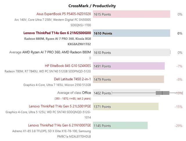 鸮点均衡：ThinkPad T14s AI 2024 锐龙版评测