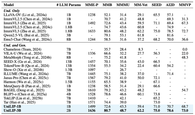 RAE终极形态？北大&阿里提出UniLIP: CLIP拓展到重建、生成和编辑