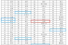 中国城市人才吸引力百强排名，淄博第62位图片