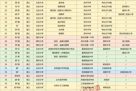 揭秘！苏州近5年考入清北的200+牛娃，都来自哪些初中和小学？图片