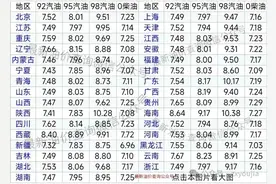 油价就要大跌！今日油价 | 3月18日最新油价（92号，95号汽油，柴油价格）图片