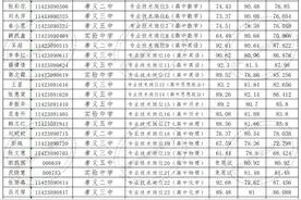 孝义市2024年度部分事业单位招才引智体检和考察公告图片