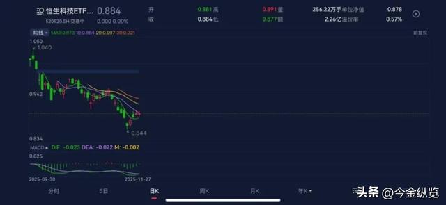 港股科技"黄金坑"真香？千亿资金借道ETF，普通人如何抄底跟上？