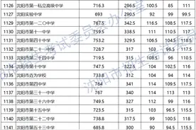 沈阳中考第一批次学校录取分数线公布图片