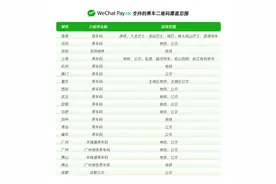 微信香港钱包连接15个内地城市公共交通网络，支持港币便捷支付图片