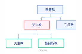 一文看懂基督教图片