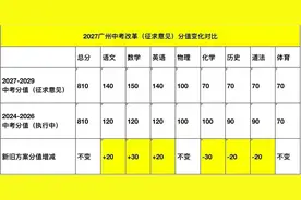 语数英增加70分！广州中考改革方案征求意见稿公布图片