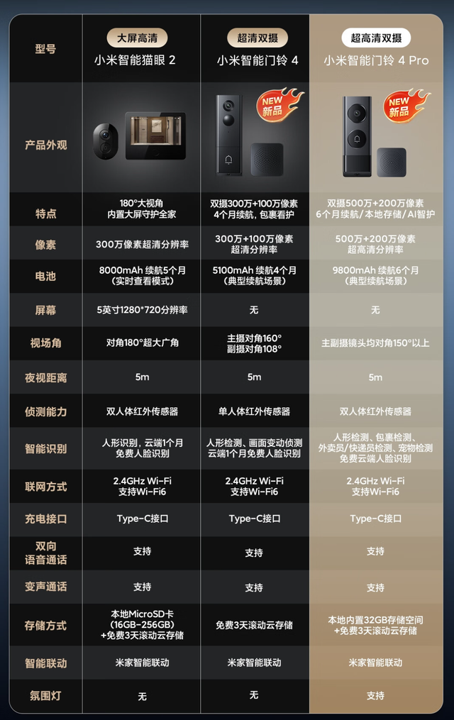 小米智能门铃4 Pro首发体验：高清双摄支持米家联动，6个月续航