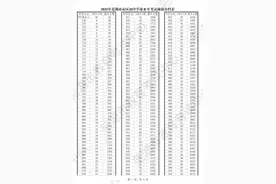 刚刚！2025年芜湖市区中考成绩分档表发布图片