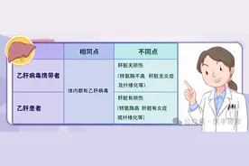 怎么区分乙肝病毒携带者和乙肝患者？图片