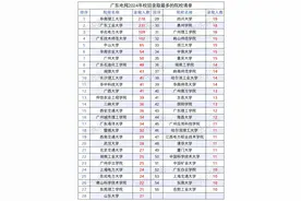 别盲目读研，广东电网录用2545人，双非院校/民办二本占多数。图片