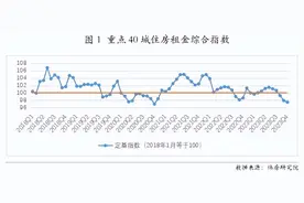 2023年40城住房租金先升后降，总体低于上年同期水平图片