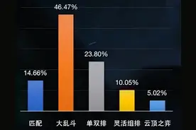 LOL国服数据：一半以上的玩家在玩大乱斗！为何如此受欢迎？图片