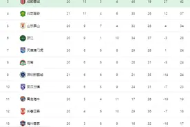 中超最新积分榜：上海海港14连胜5分领跑，北京国安输球仍居第4！图片