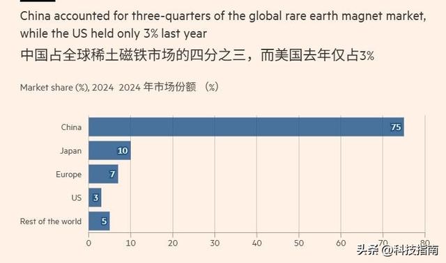 中国稀土扼住七寸：阿斯麦出货延迟，全球芯片大佬集体踩刹车