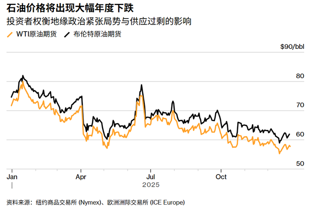 年度跌幅已定？油价58美元震荡，委内瑞拉关油井难抵供应过剩压力