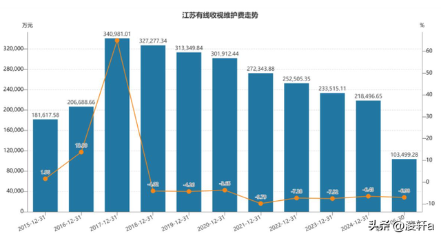 靠补贴续命？电视业务下滑36%，4年丢400万用户 江苏有线闯新能源