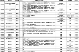 12月26日—1月5日报名！山西省2024年选调优秀高校毕业生公告（588人）图片