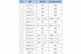 川大24.28%第二！西华大学垫底！四川15所高校保研率排行榜来了！图片