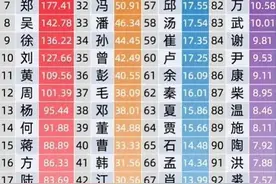 浙江省前100姓氏最新统计排名！你是第几名？十大姓氏花落谁家？图片