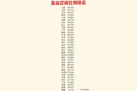 我国各省汉族比例，收藏起来看看，你家乡多少？图片