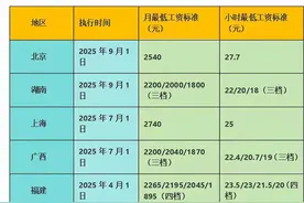 9月1日起，工资低于这个数，单位违法！多地最低工资标准更新图片