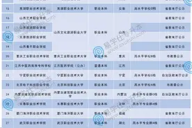 43所专科院校即将升本，还有9所也快了！图片