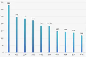 惊！全国251城路边停车费用大揭秘，小车日收最高达328元！图片