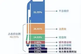 听我一句劝，油车减少，电车增加，油价会下降吗？图片