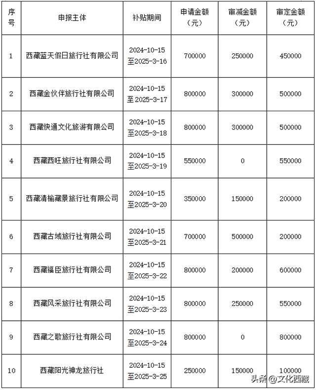 第七轮“冬游西藏”市场促进奖励补充公告