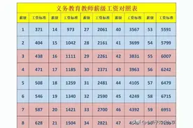教师薪级对比，涨幅之大，一目了然。你目前处于哪个级别？图片