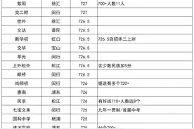 2025上海中考高分情况统计：700+考生数量及区域分布（更新）图片